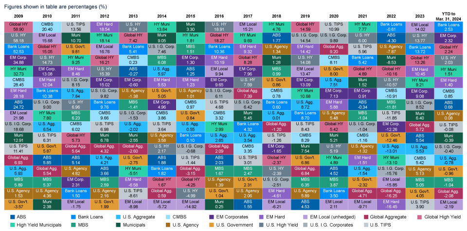 A graphic showing how there has been constant variation in the yearly returns of 17 major fixed income sectors since 2009, supporting the case for maintaining a diversified fixed income allocation.