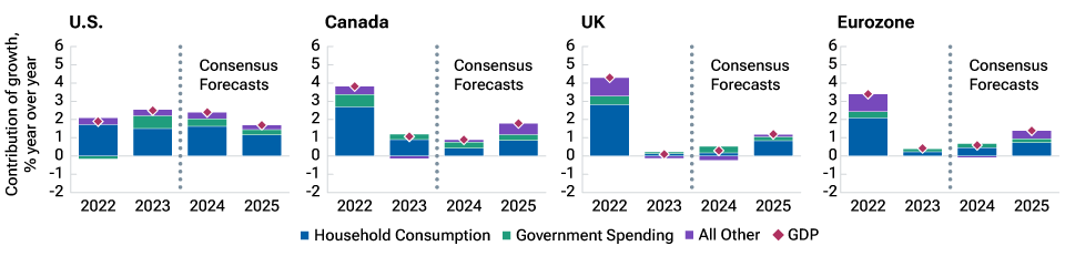 Stacked bar charts depicting several developed markets' near-term and forecast annual gross domestic product (GDP) growth that show U.S. GDP outperformance in the near term.