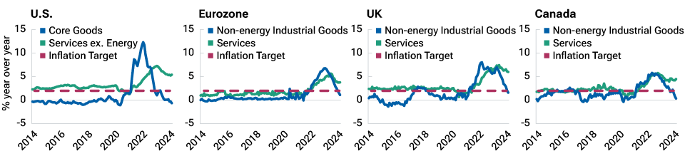 Four sets of line graphs illustrating annual goods and services inflation rates in developed markets countries as well as showing differing levels of deceleration.