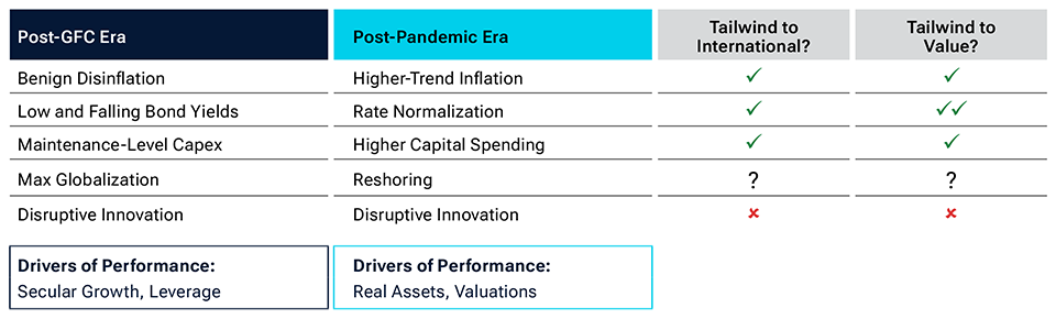 Table showing the key developments in inflation, interest rates, and capital expenditure since the coronavirus pandemic and highlighting their benefit for international and value stocks.