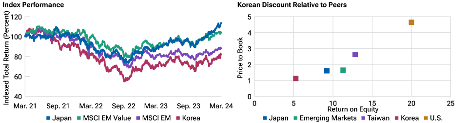 The line chart on the left shows how South Korean stocks have underperformed its peers, Japanese stocks and emerging market stocks, since March 2021. The scatter plot on the right shows South Korean stocks trade at lower valuations relative to peers.